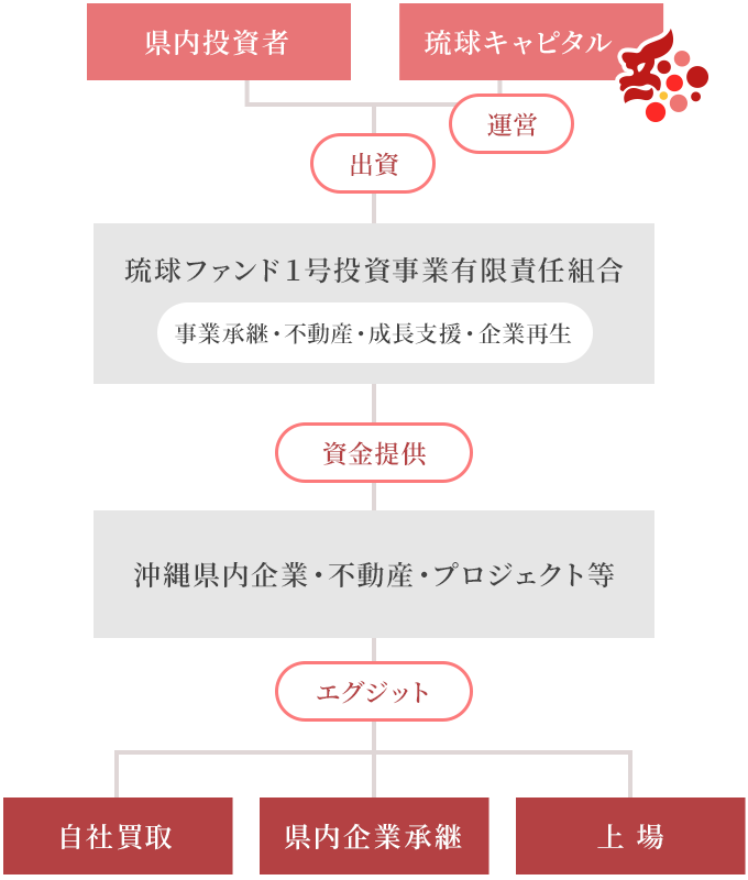 県内投資者が投資、琉球キャピタルが運営・投資を行い琉球ファンド1号投資事業有限責任組合を組成。沖縄県内企業・不動産・プロジェクト等に資金提供を行うことで、自社買取、県内企業承継、上場をゴールとします。